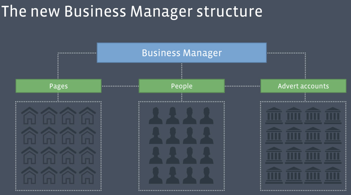 Facebook Businessmanager