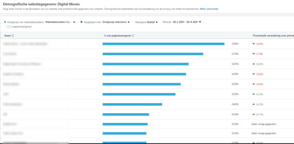 websitebezoekers linkedIn