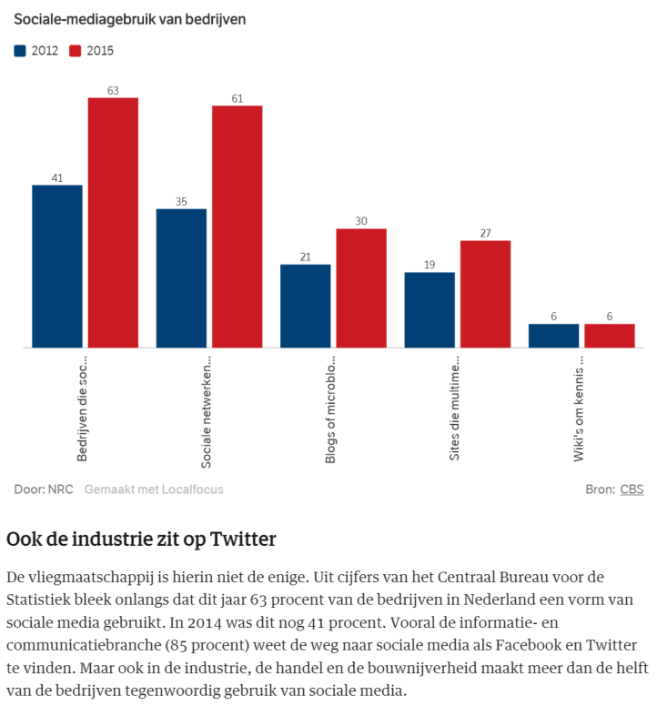 social media binnen bedrijven