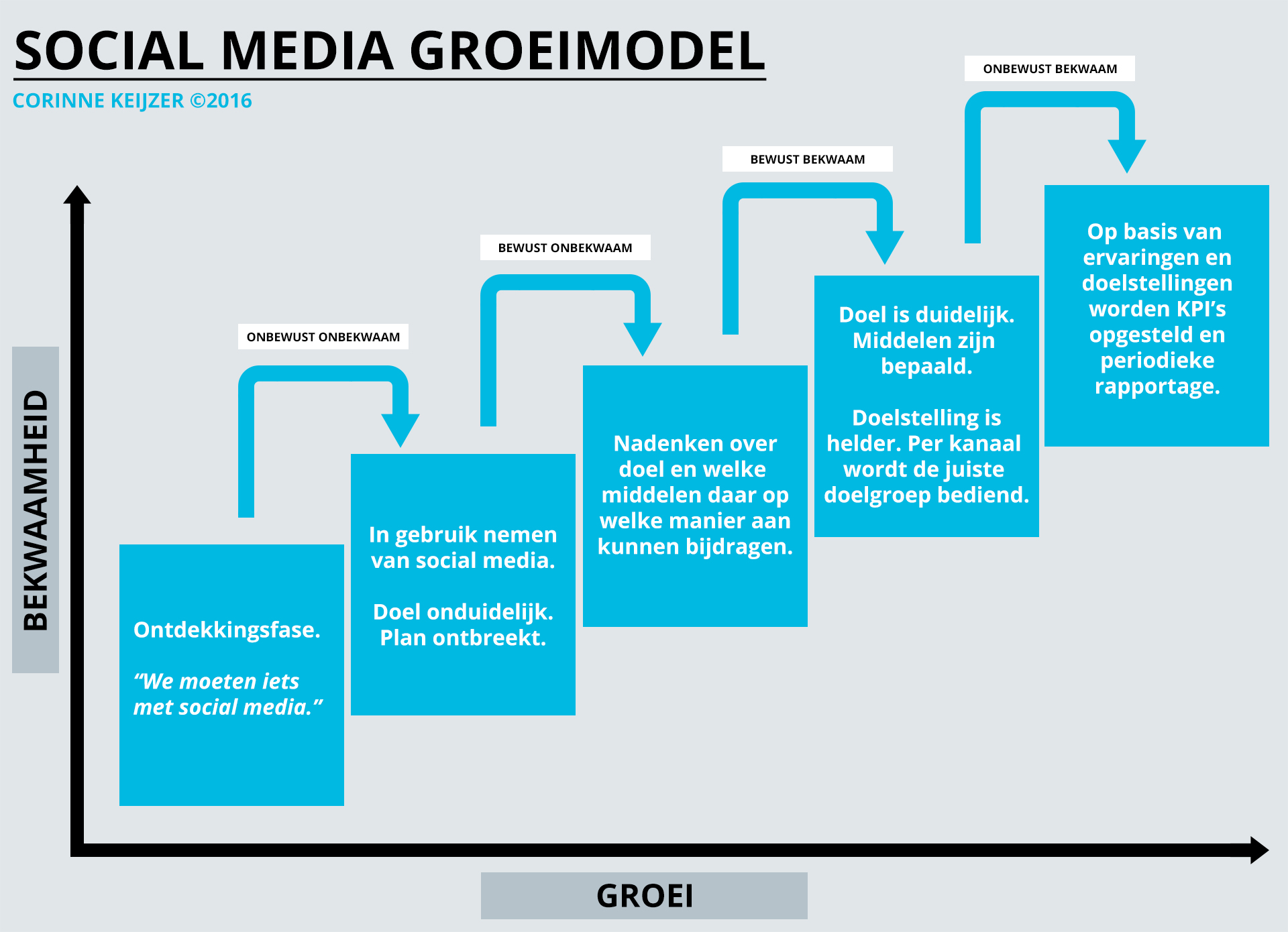 social media strategie model