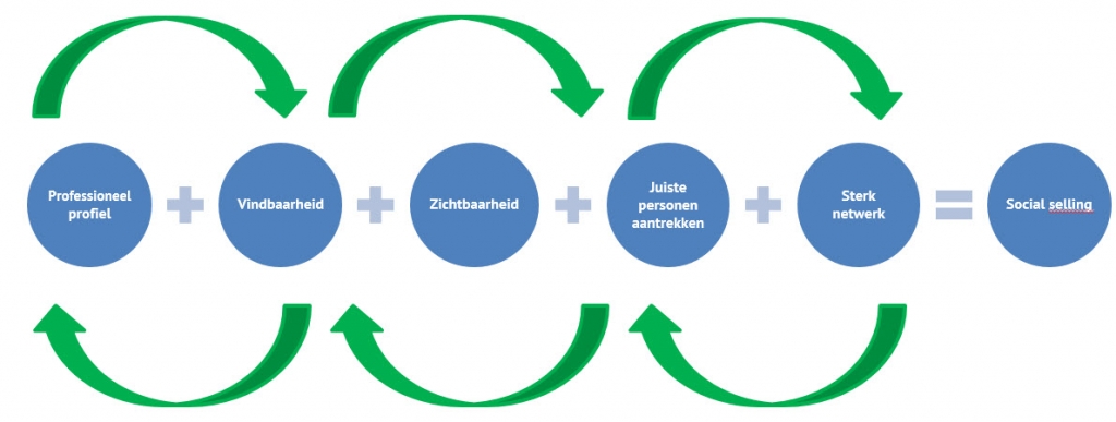 social selling linkedin