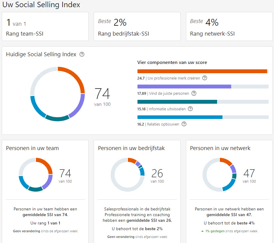 social selling index score
